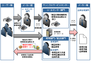 石油暖房機器修理センター業務フロー